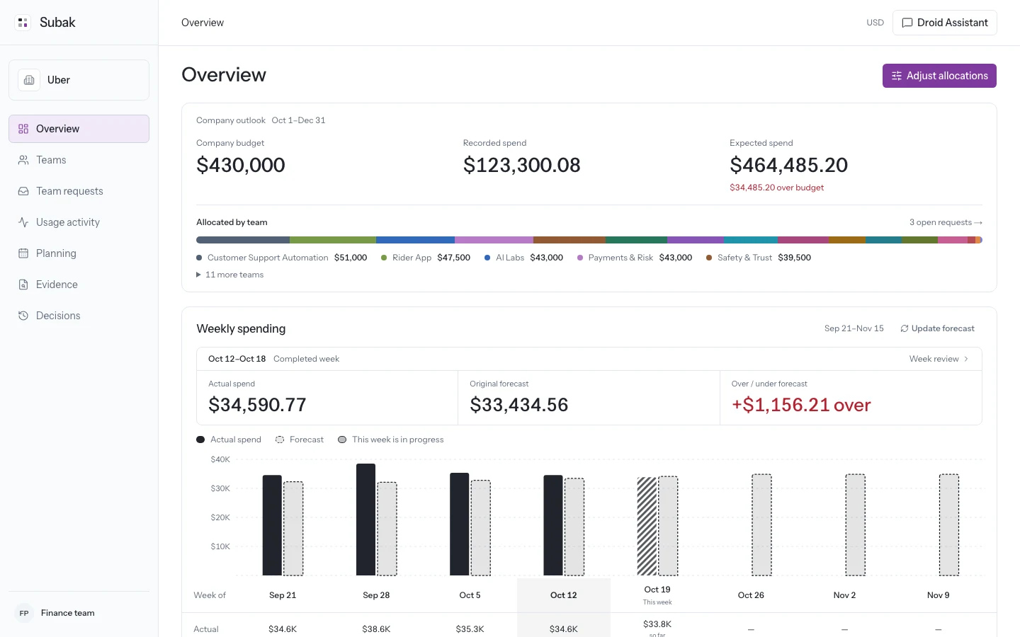 Subak Overview: company outlook, weekly actual and forecast spending, team allocations, and requests