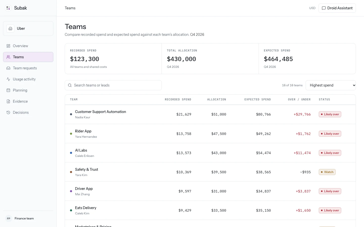 Teams comparison and team spending outlook with expected spend and allocation details